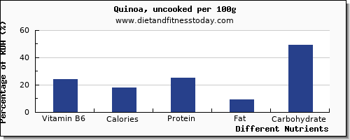 chart to show highest vitamin b6 in quinoa per 100g